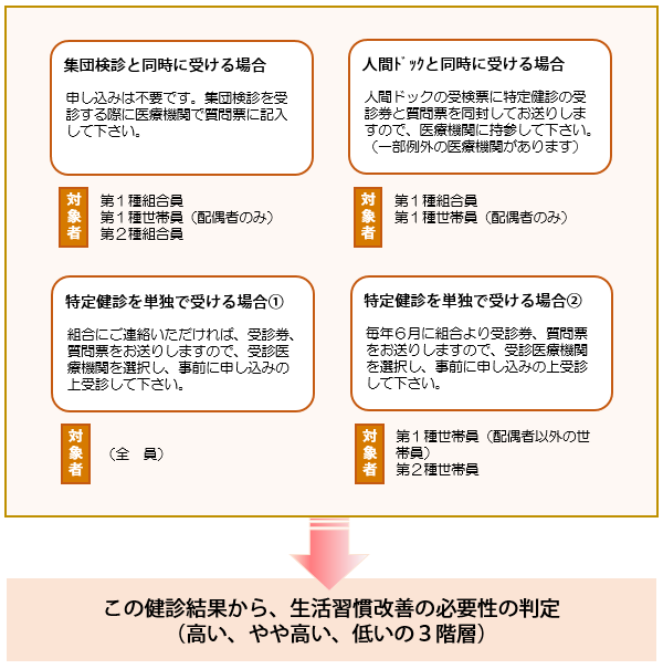 特定健診・特定保健指導の図１