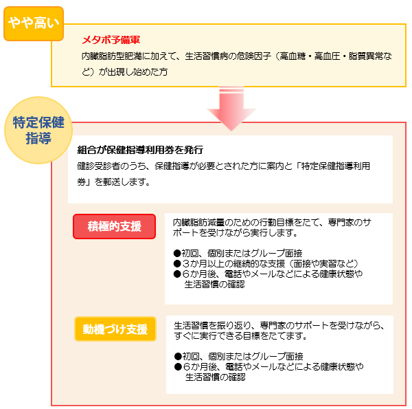 特定健診・特定保健指導の図３