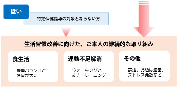 特定健診・特定保健指導の図４