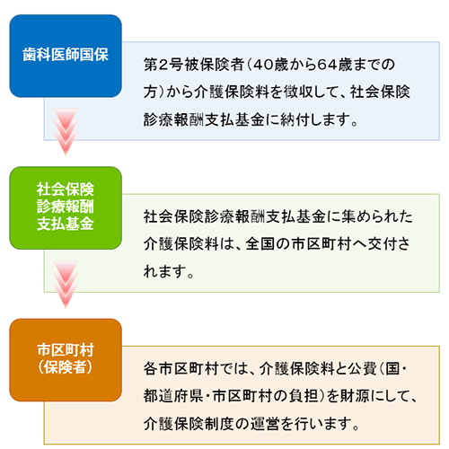 歯科医師国保の役割