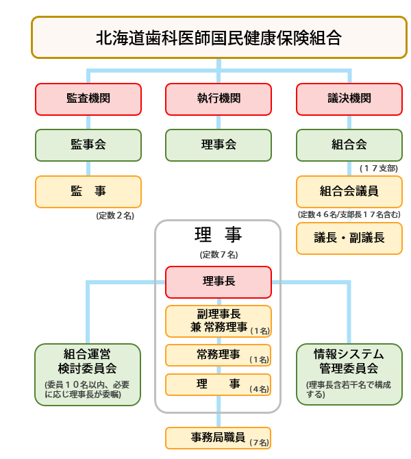 組織図